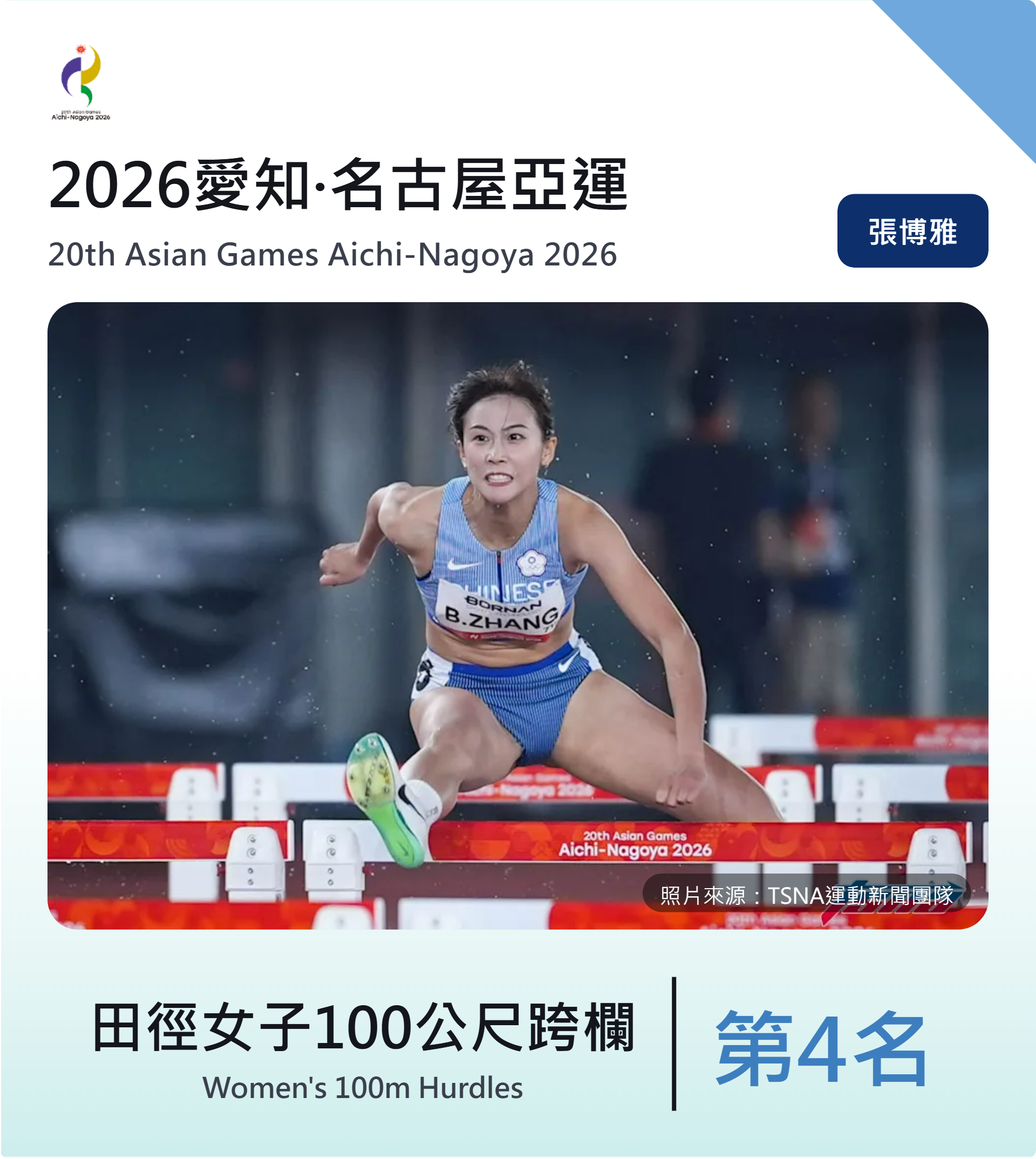 張博雅獲2026愛知·名古屋亞運田徑女子100公尺跨欄第4名